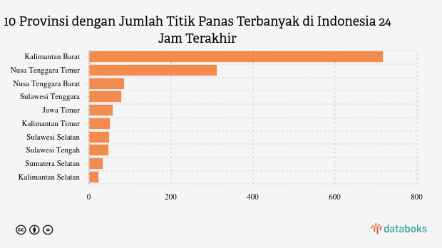 1.048 Titik Panas Karhutla per 4 September 2025: NTT Terbanyak, 51 “High Confidence”